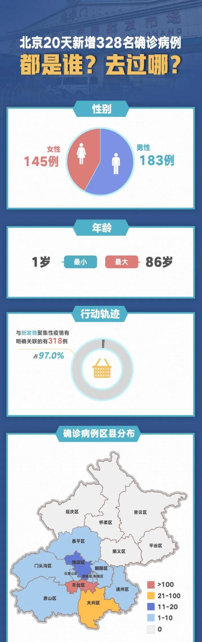 【北京20天新增328例都去过哪/北京新增感染者情况】-第2张图片