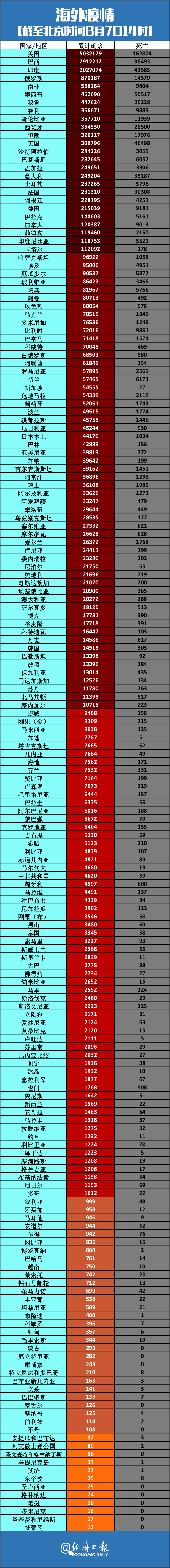 「世界疫情」〃世界疫情 世卫最新-第3张图片