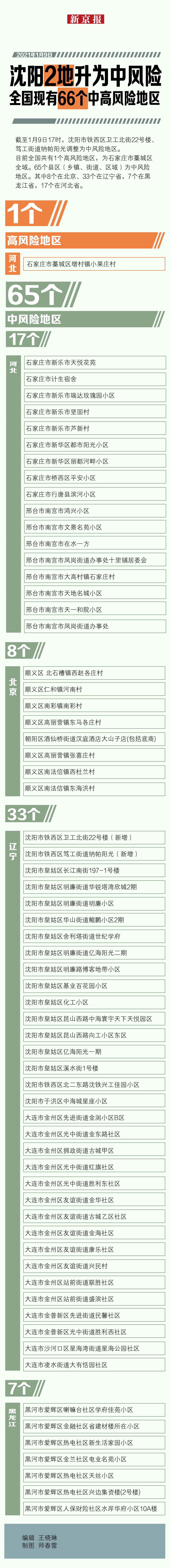 “大连10个社区列为中风险地区” 大连区分别是？-第1张图片