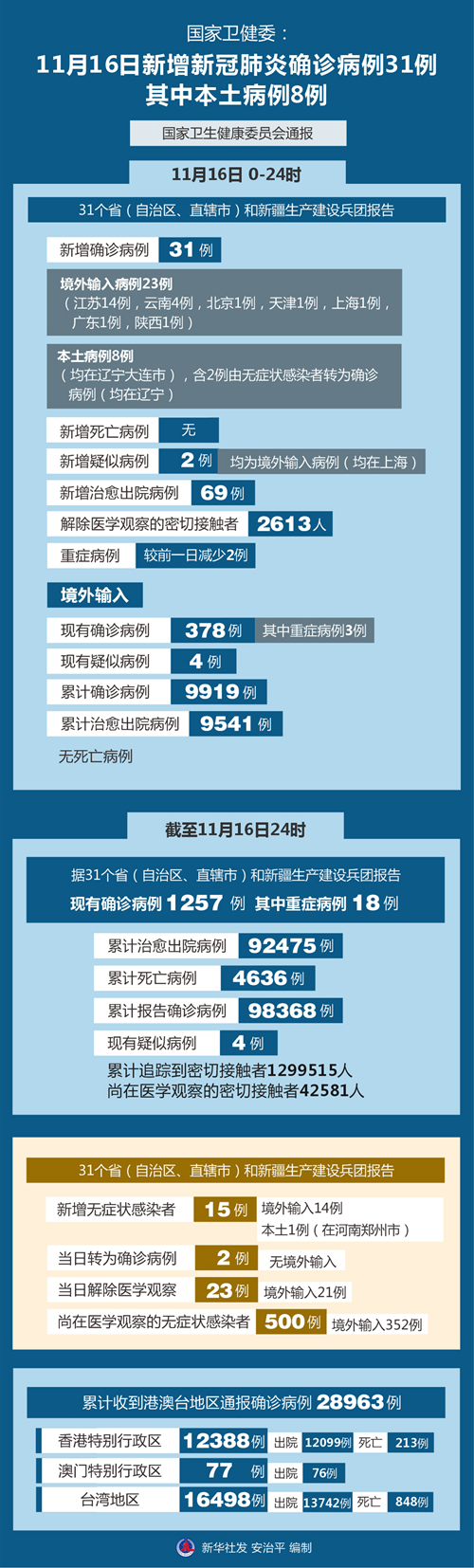 31省区市新增31例新冠肺炎-31省新增23 41-第3张图片