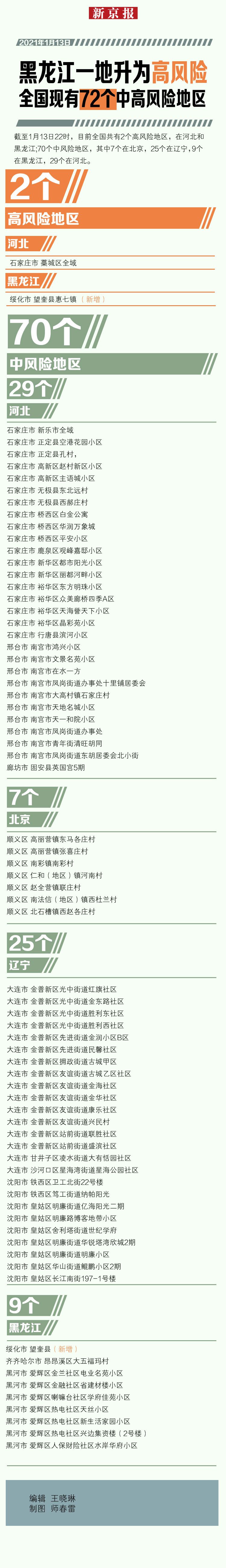 “哈尔滨1地升为中风险	” 哈尔滨各区域实时预报？-第2张图片