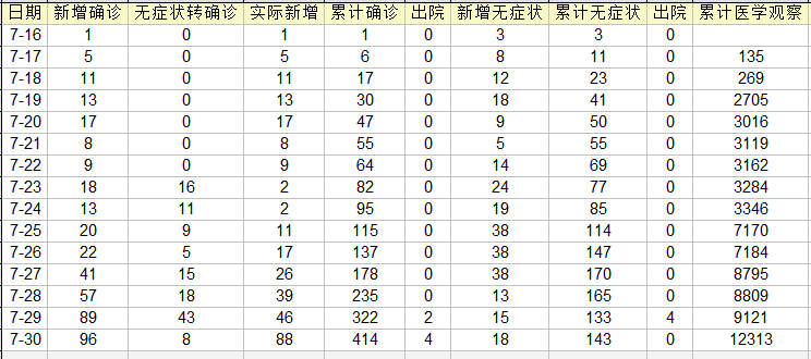 31省份新增确诊15例︰(31个省新增确诊病例)-第3张图片