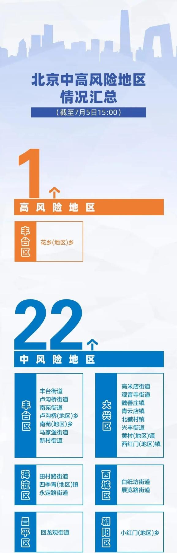 “北京疫情中风险区	” 北京疫情是哪个区？-第2张图片