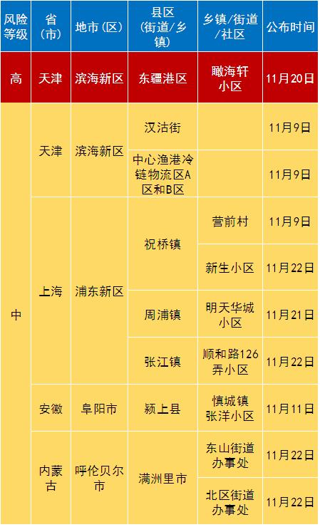 「中风险地区查询最新」〃中风风险等级怎么划分-第2张图片
