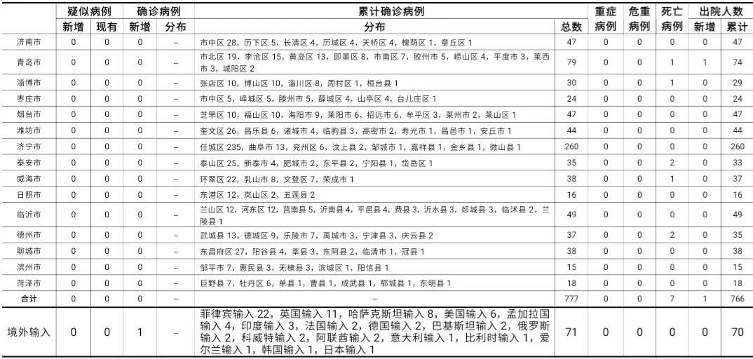 青岛6例确诊病例中有3例重型-山东青岛病例-第1张图片