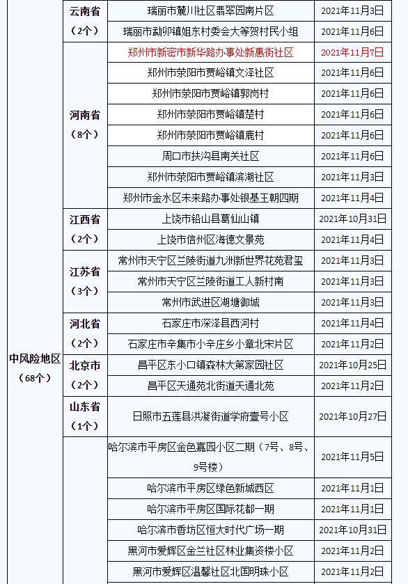 高风险地区最新名单最新〃高风险区域-第2张图片