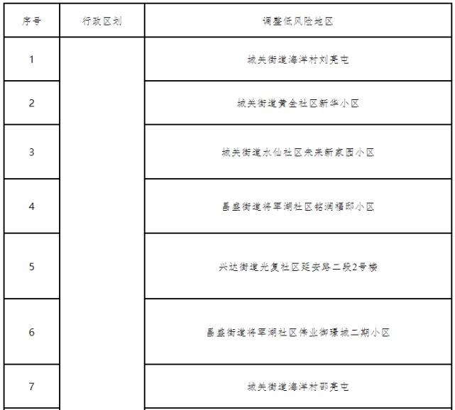 广州多地降为低风险地区︰(广州多地降为低风险地区的原因)-第2张图片