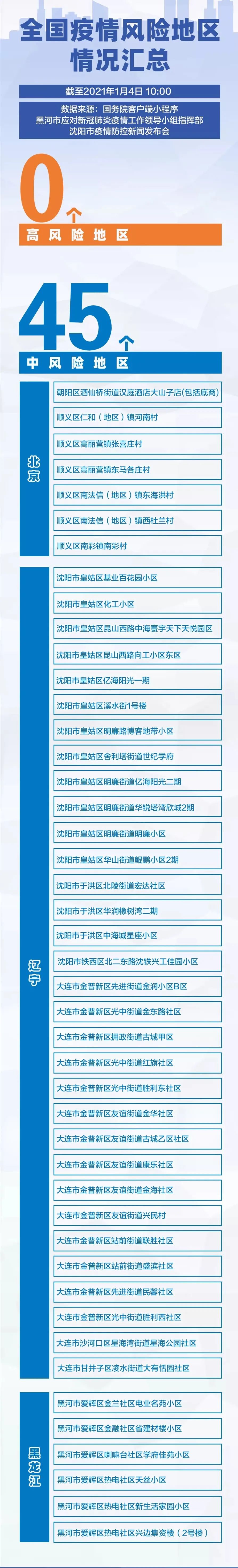 上海一地升为中风险地区︰(上海市还有多少中风险地区)-第3张图片