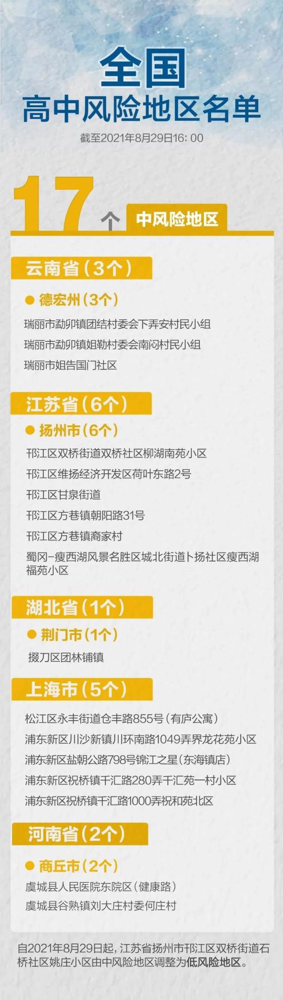 上海一地升为中风险地区︰(上海市还有多少中风险地区)-第2张图片