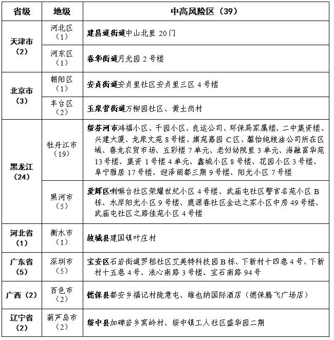 北京中风险地区达39个,北京中风最厉害三个医院-第3张图片