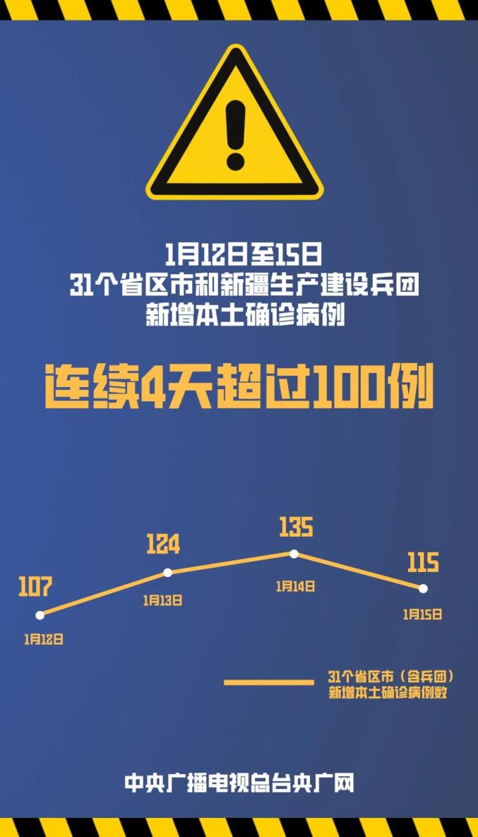 31省新增23例确诊其中本土1例.31省新增本土确诊79例-第2张图片