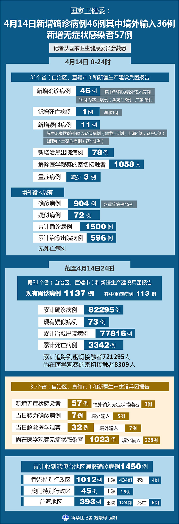 31省区市新增4例无症状感染者︰(各地新增无症状感染者情况)-第3张图片