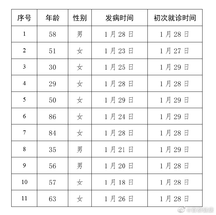“北京增2例确诊病例	” 北京 确诊病例？-第2张图片