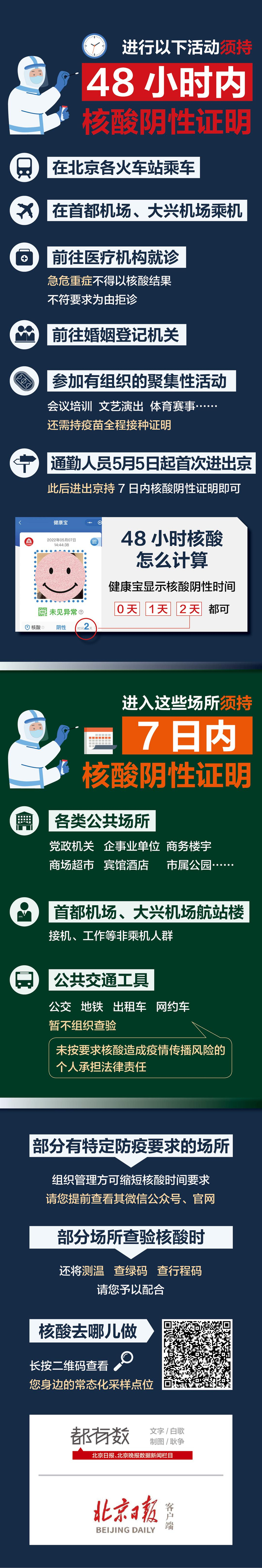 「进返京须持48小时内核酸阴性证明」〃现在进北京需要核酸证明吗-第3张图片