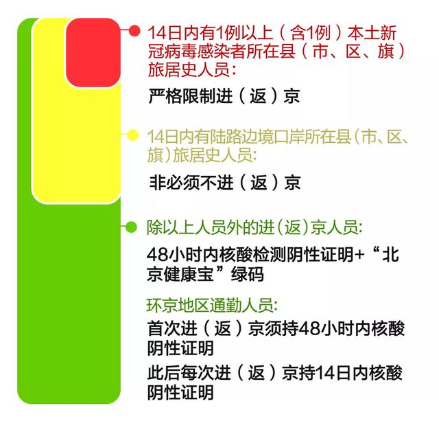 「进返京须持48小时内核酸阴性证明」〃现在进北京需要核酸证明吗-第2张图片