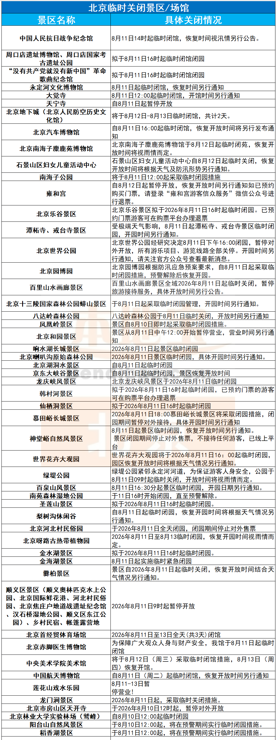 北京已有4个高风险地区.北京多地区将有大暴雨-第3张图片