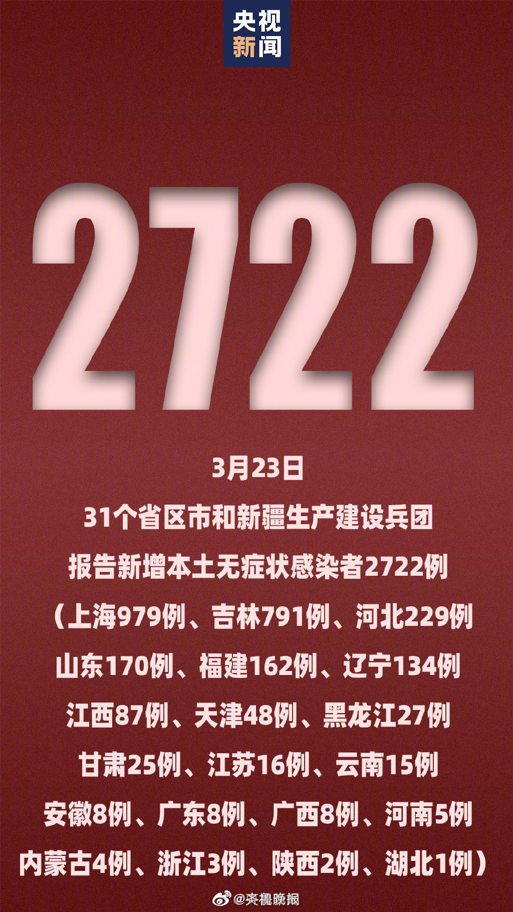 「31省新增23例确诊其中本土1例」〃31省新增本土确诊10例-第2张图片