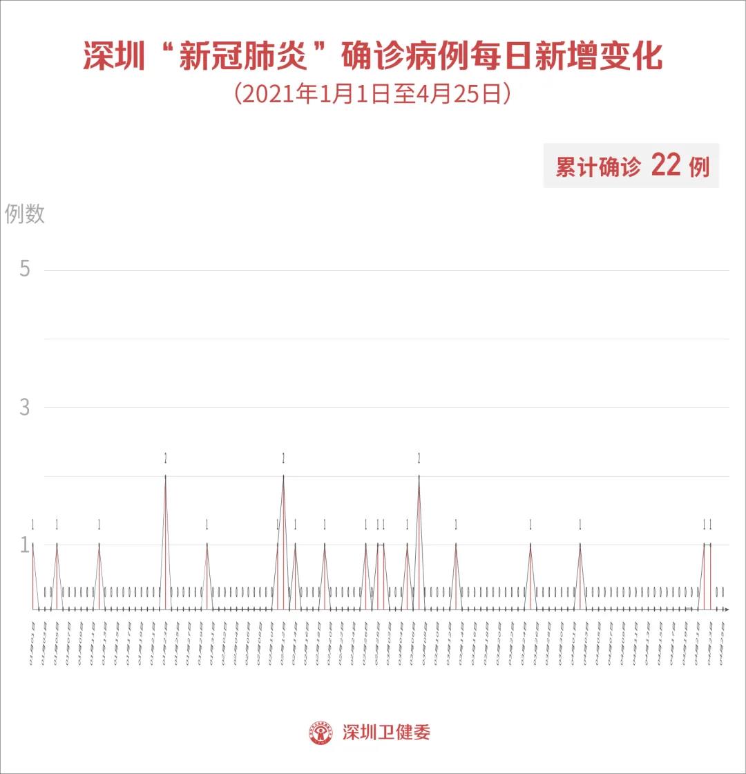 31省新增无症状感染者130例︰(31省区市新增确诊25例 本土15例)-第3张图片