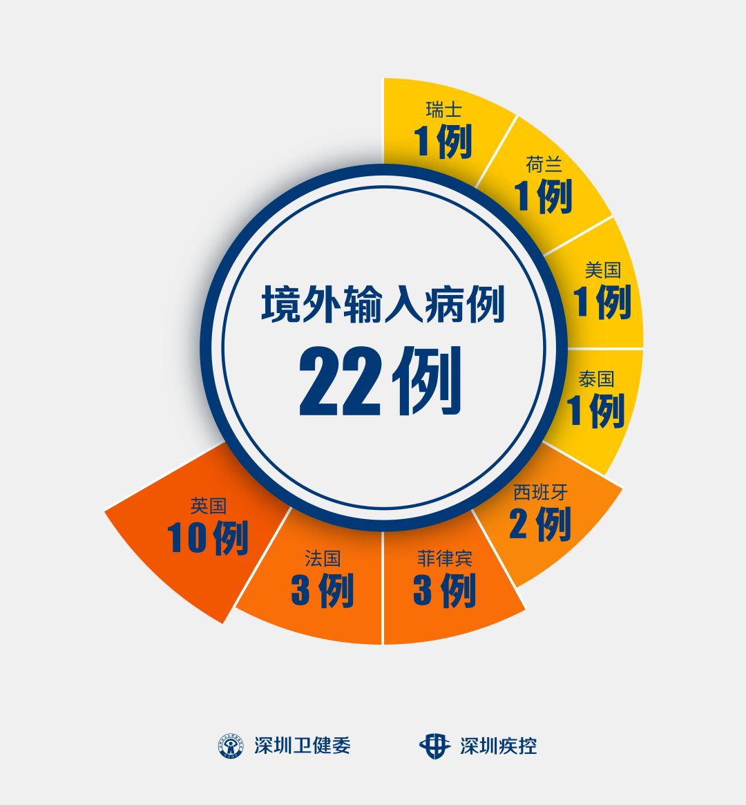 31省区市新增1例境外输入病例.31省区市新增确诊43例-第1张图片