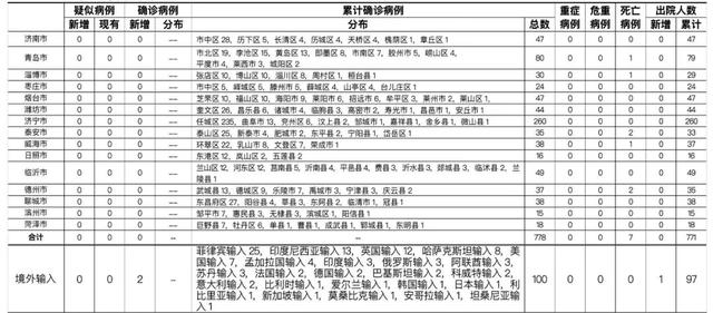 「山东疫情最新分布」〃山东疫情最新通报-第1张图片