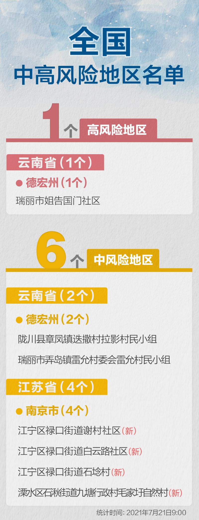 「高风险中风险地区名单最新」〃高风险地区多久降为中风险-第2张图片