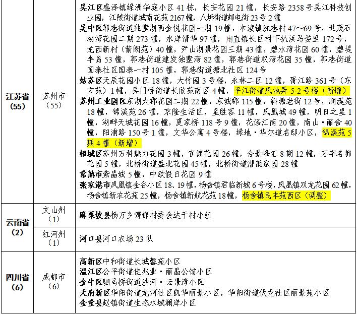 高风险中风险地区名单最新︰(中高风险地区名单查询方法)-第2张图片