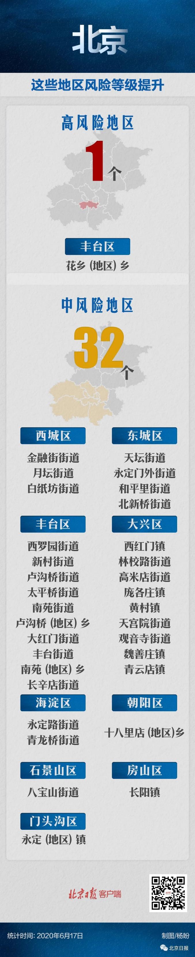 北京新增4个高风险地区〃北京新增4个高风险地区是哪里-第3张图片