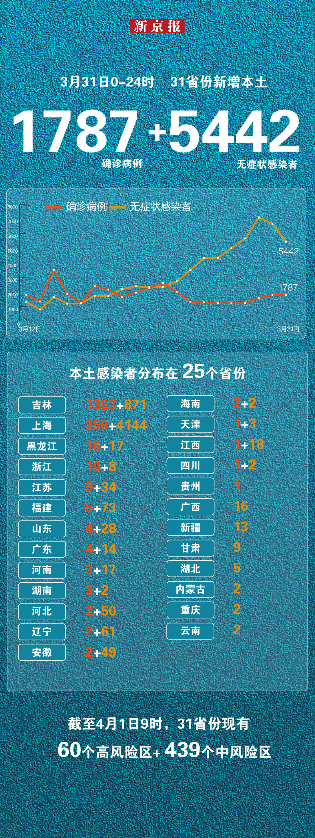 「时隔2年本土新增感染者再破万」〃昨日新增本土6例-第2张图片