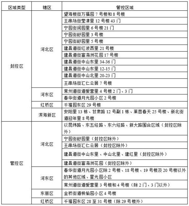 “天津的最新疫情	” 天津的最新疫情出行要求？-第2张图片
