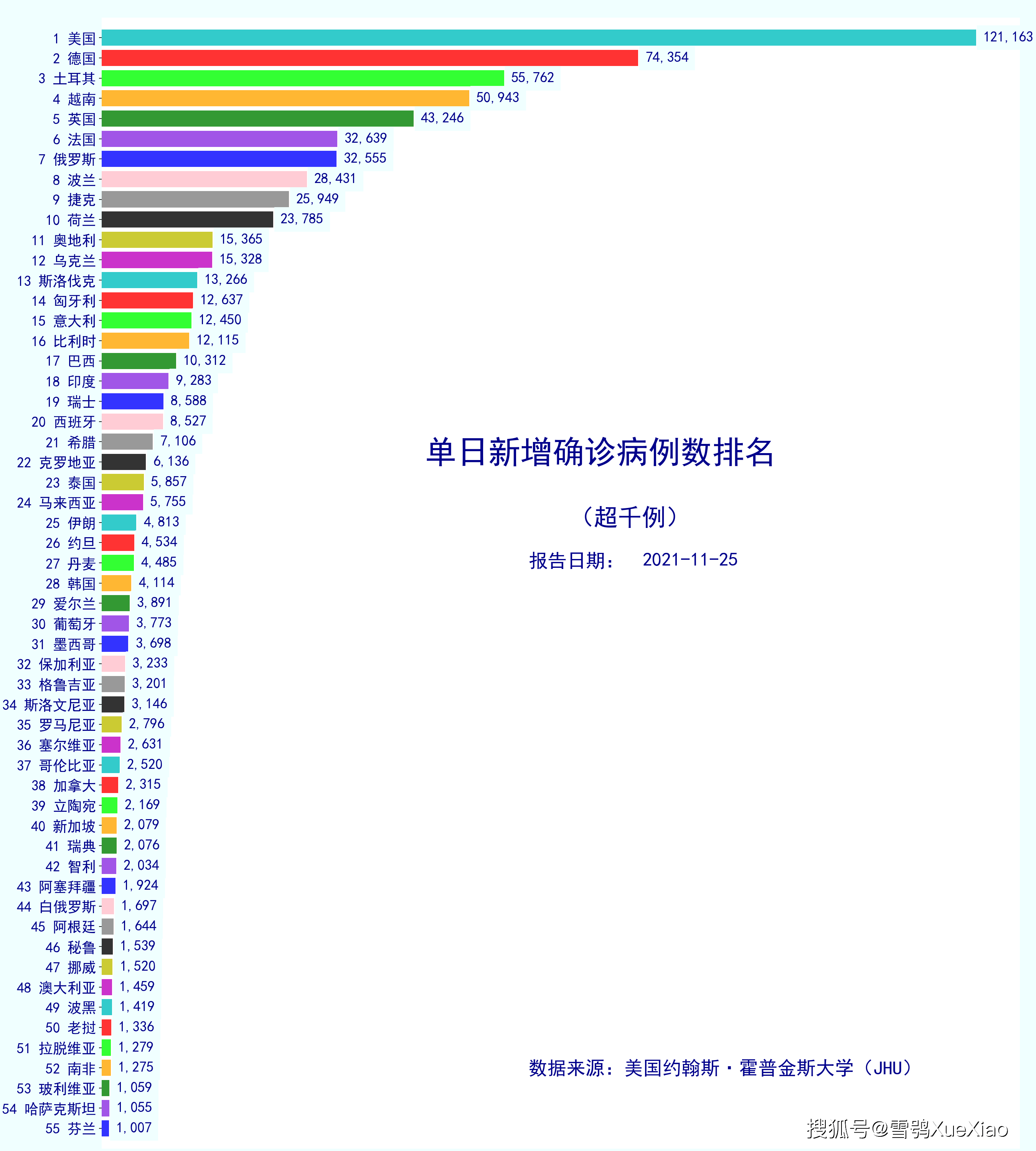 31省增11例境外病例,31省新增本土确诊68例-第2张图片