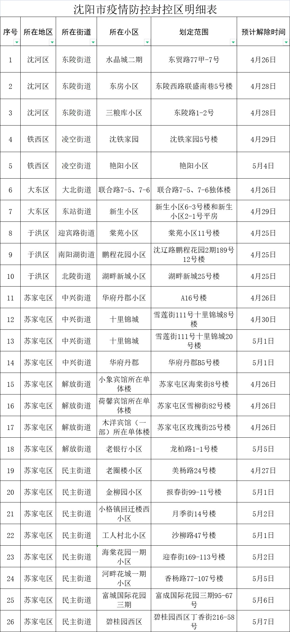 沈阳封城最新消息〃沈阳疫情封控时间-第2张图片