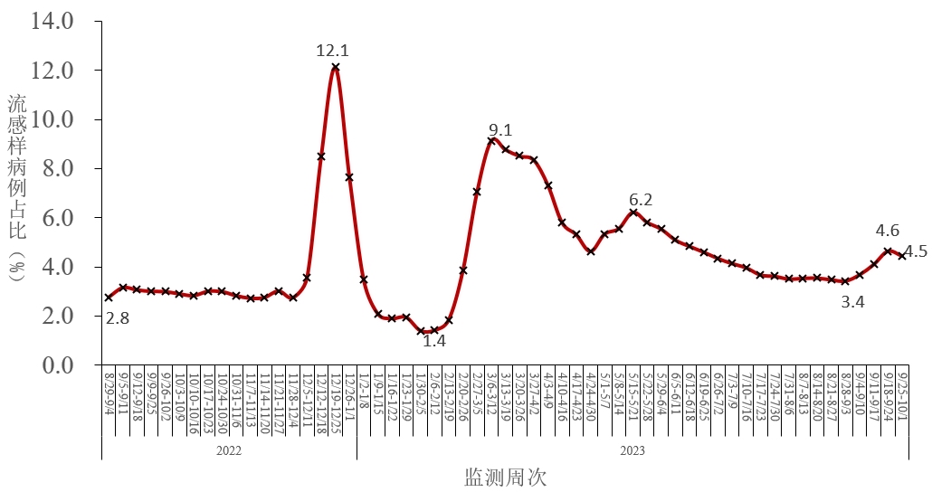 北京市疫情最新消息-北京市疫情周报-第1张图片