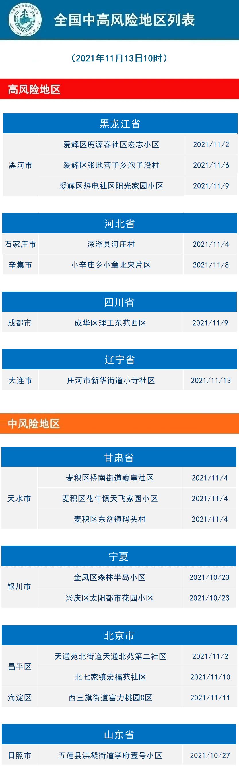 上海疫情中高风险地区最新名单〃上海2021年疫情回顾一览表-第2张图片