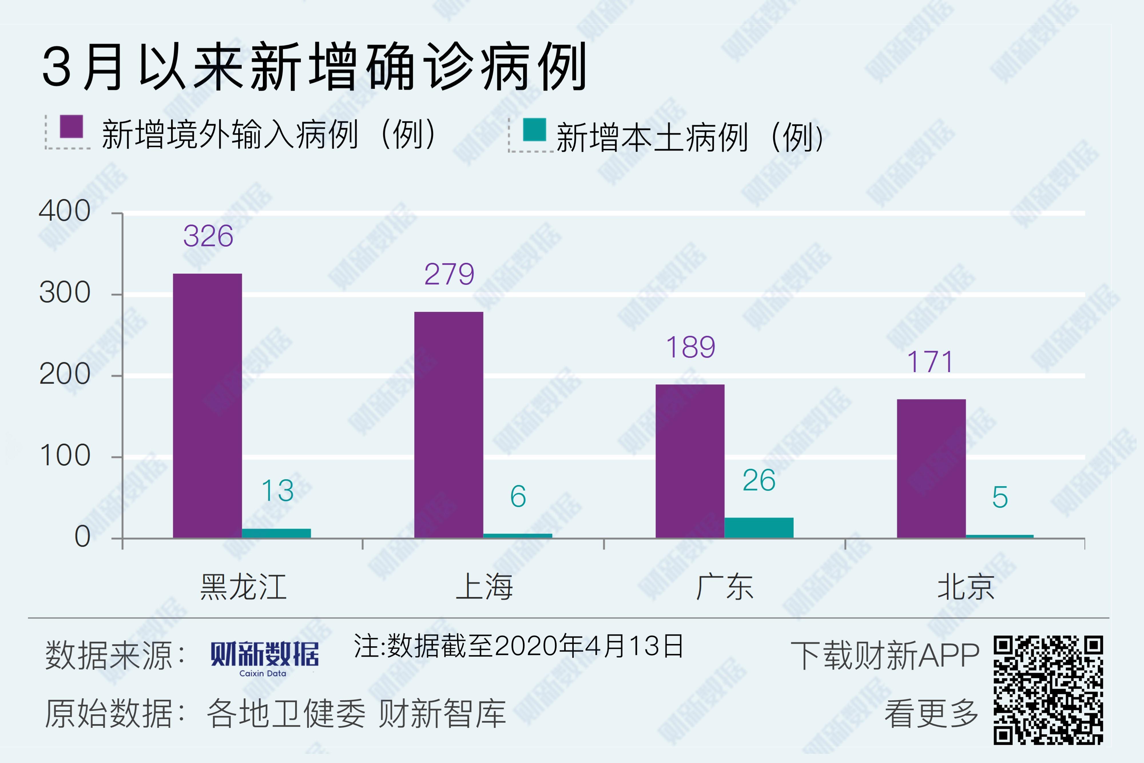 北京4天报告79例确诊〃北京7天预报全知道-第2张图片