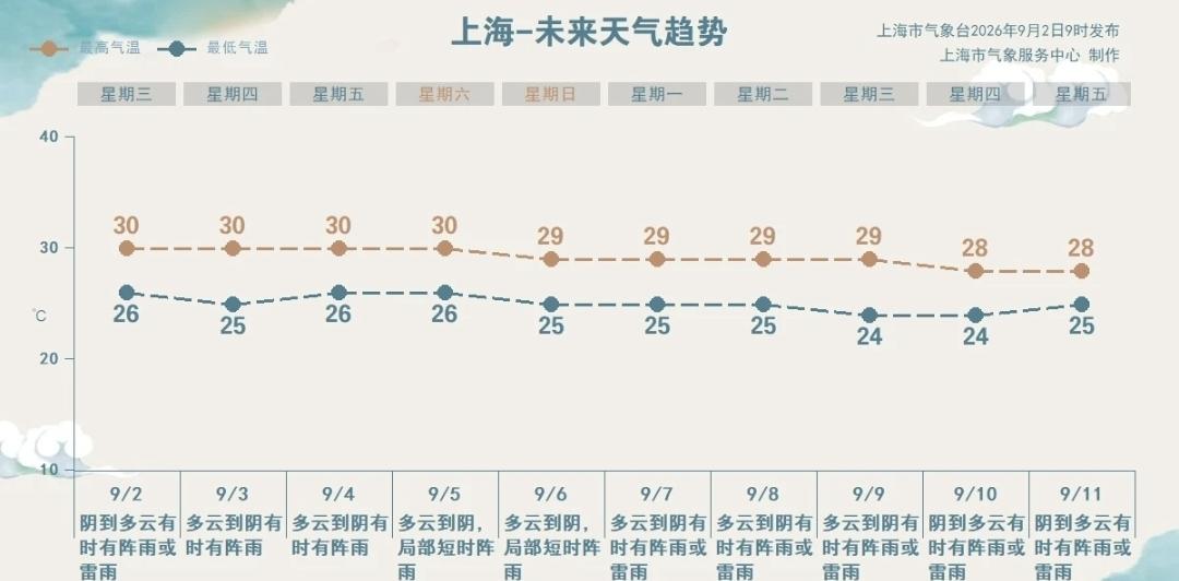 上海3地列为中风险︰(上海台风2026最危险日)-第1张图片