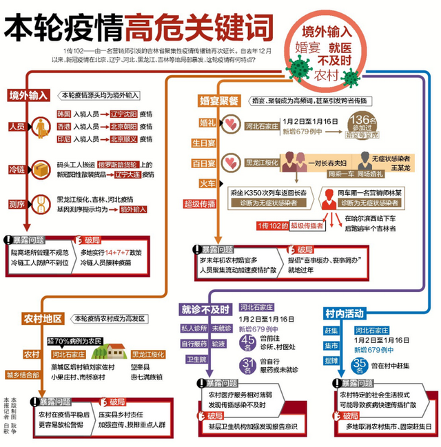 「新增本土确诊多来自聚集性疫情」〃近期疫情多点局部暴发-第3张图片