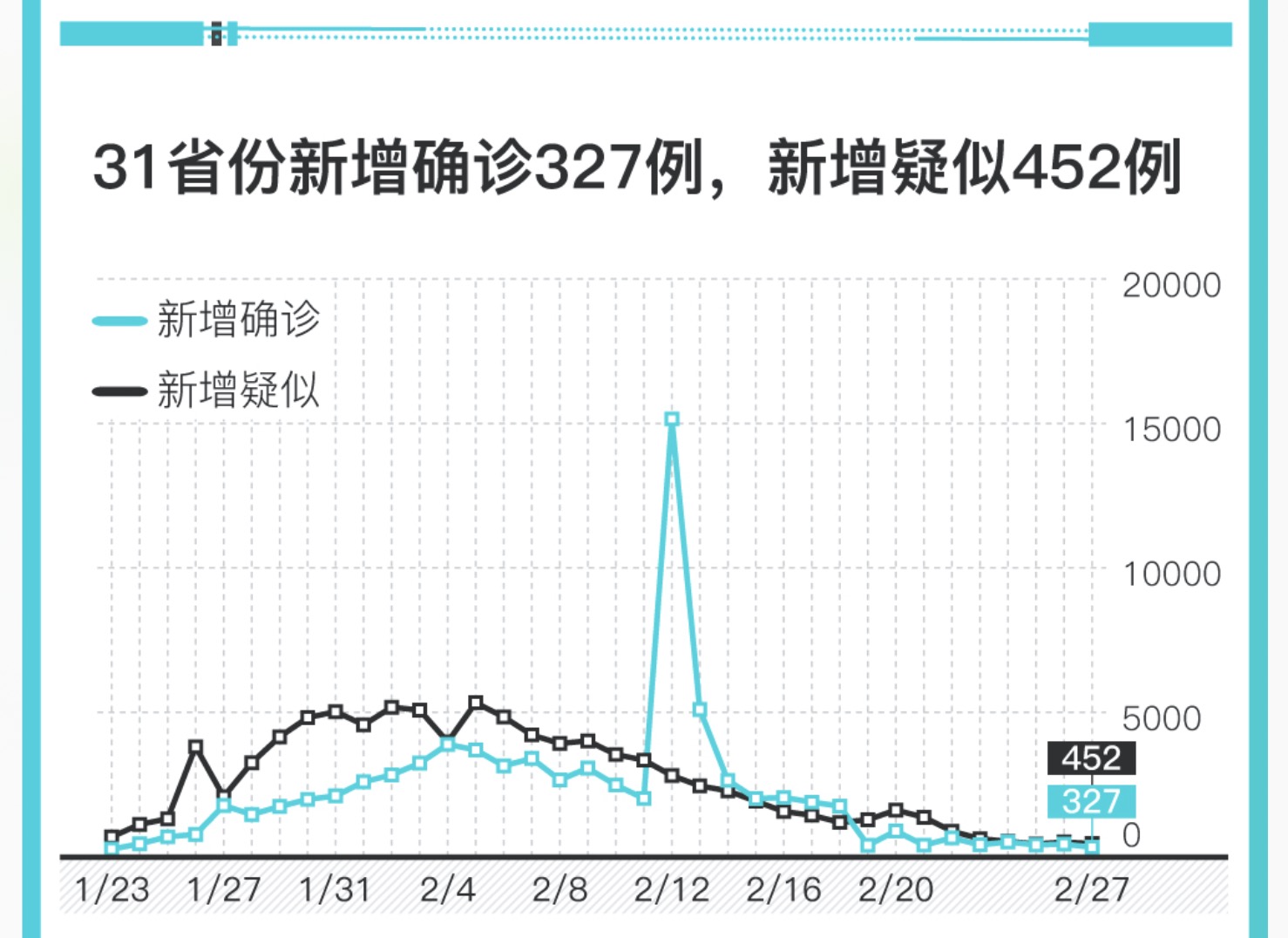 「新疆新增确诊27例无症状12例」〃新疆第一例确诊新冠患者-第3张图片