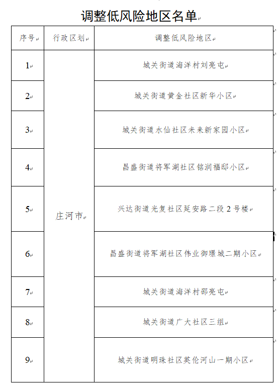 大连新增11个中风险地区,大连遭遇11级大风-第2张图片