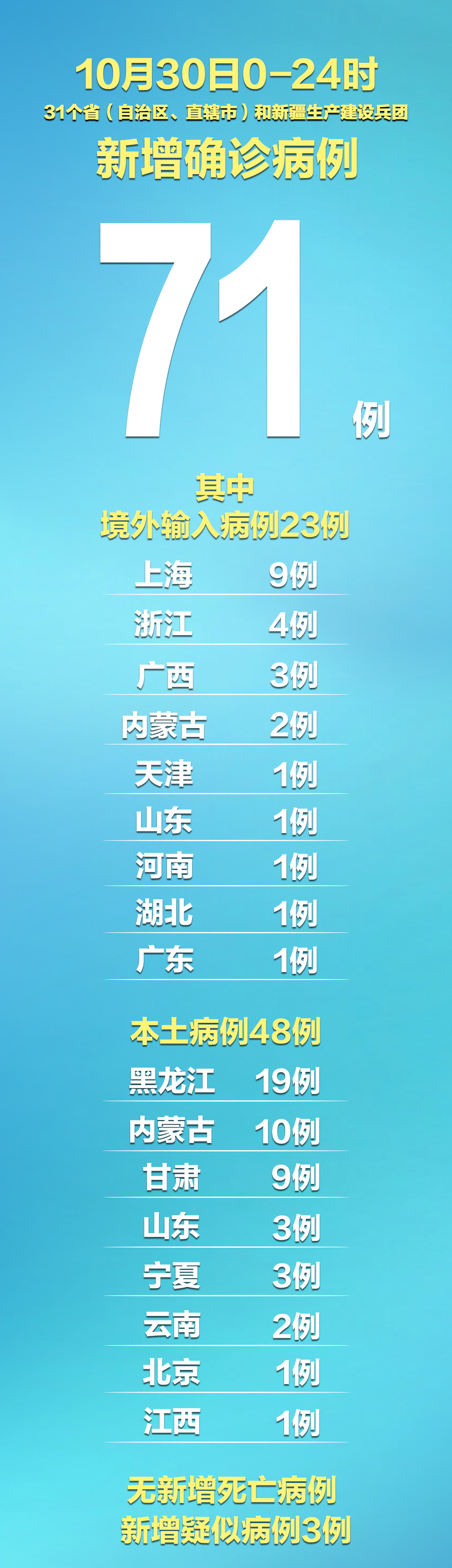 31省新增5例-31省新增本土确诊48例-第1张图片