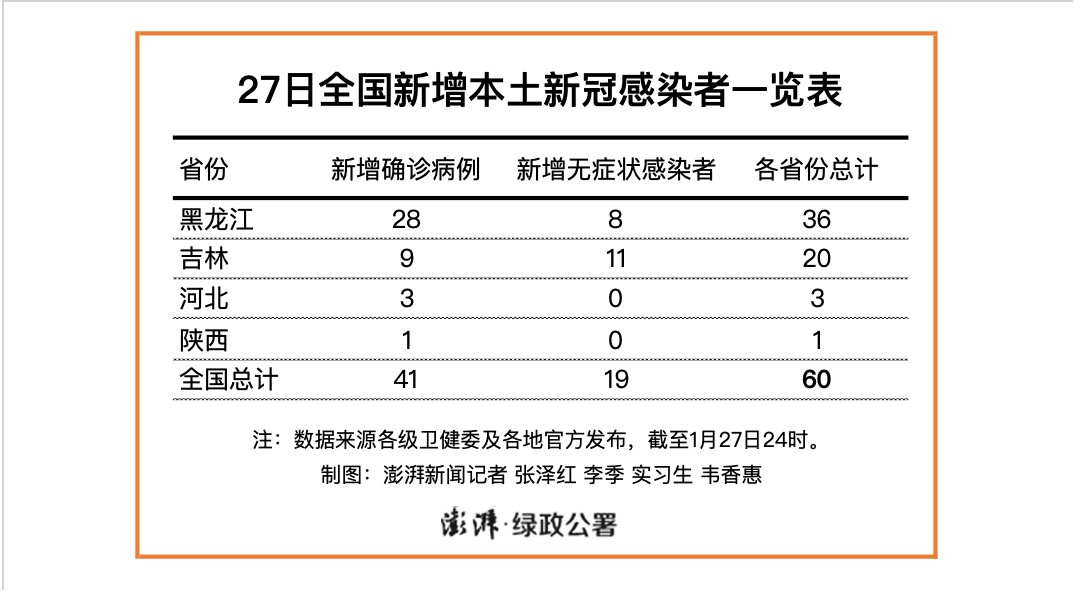 哈尔滨疫情最新要求.哈尔滨2021年1月疫情-第3张图片