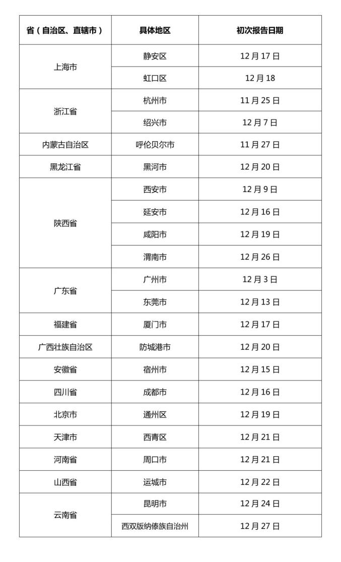 【高风险地区查询最新名单/12个高风险省份名单】-第3张图片