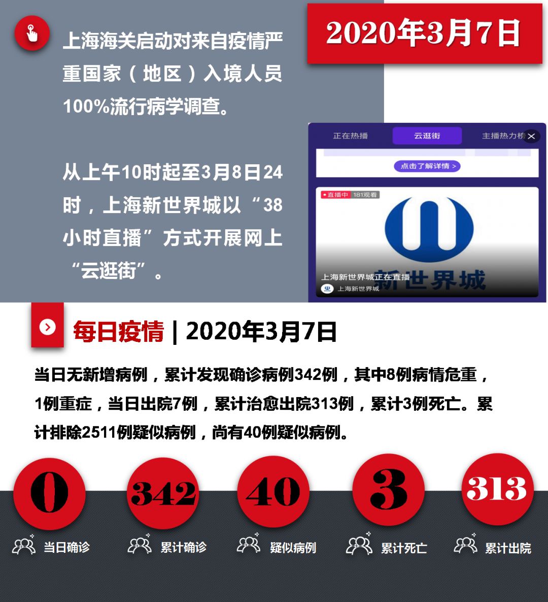 【上海今日最新疫情/上海今天疫情状况如何】-第2张图片
