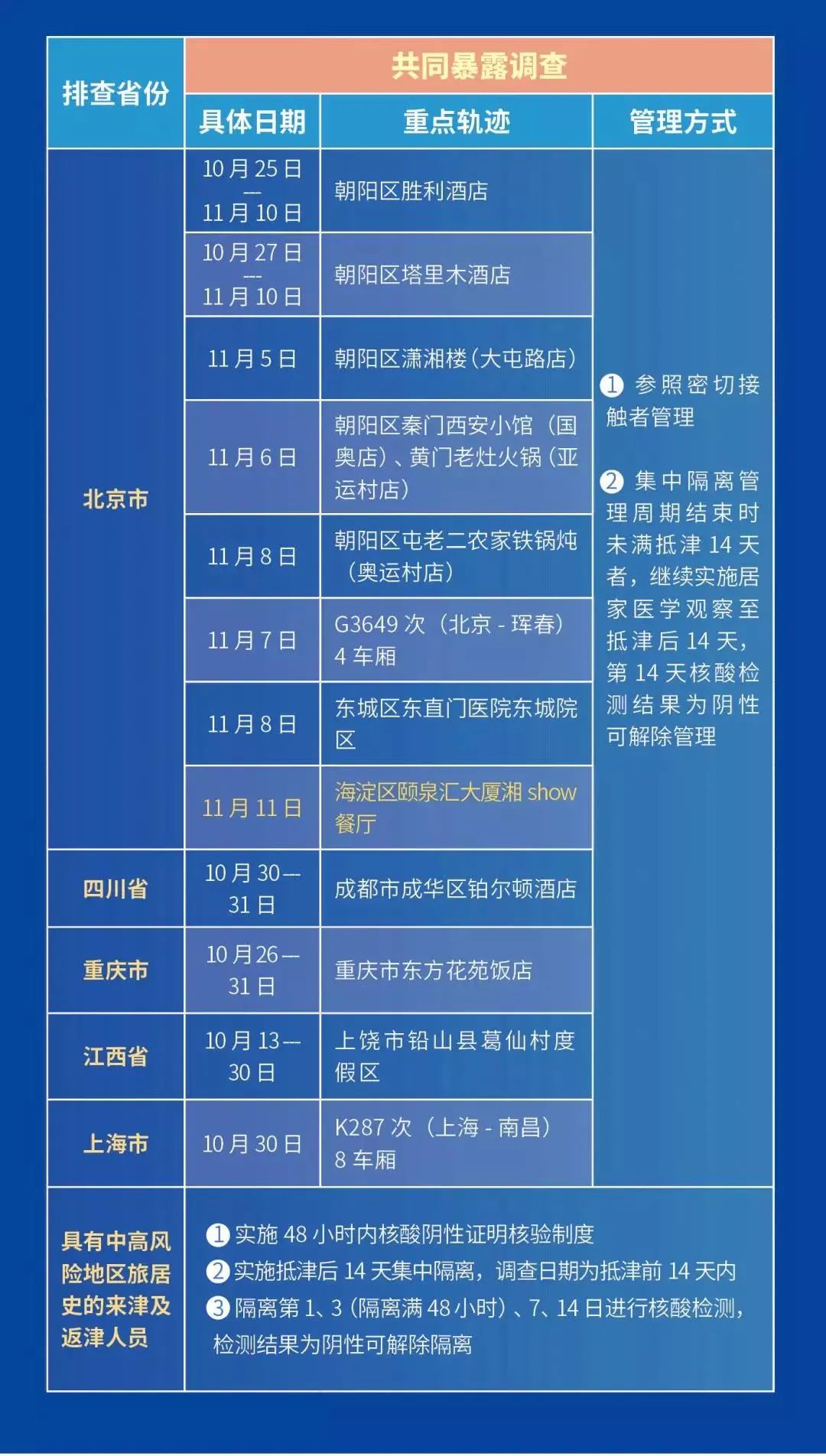 “天津疫情对人员进出最新规定	” 天津疫情最新情况？-第2张图片