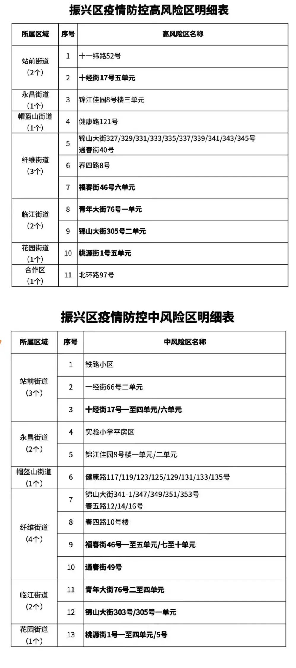 合肥一地调为中风险-合肥将新增一城市主干路-第3张图片