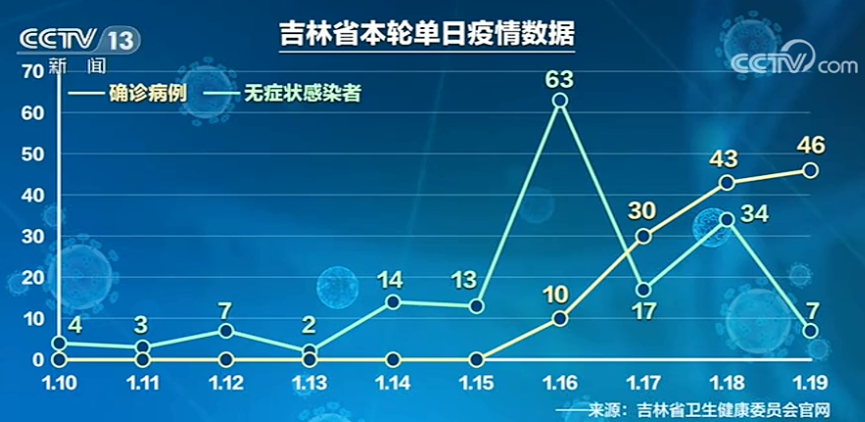 吉林疫情最新消息︰(吉林疫情时间表)-第3张图片