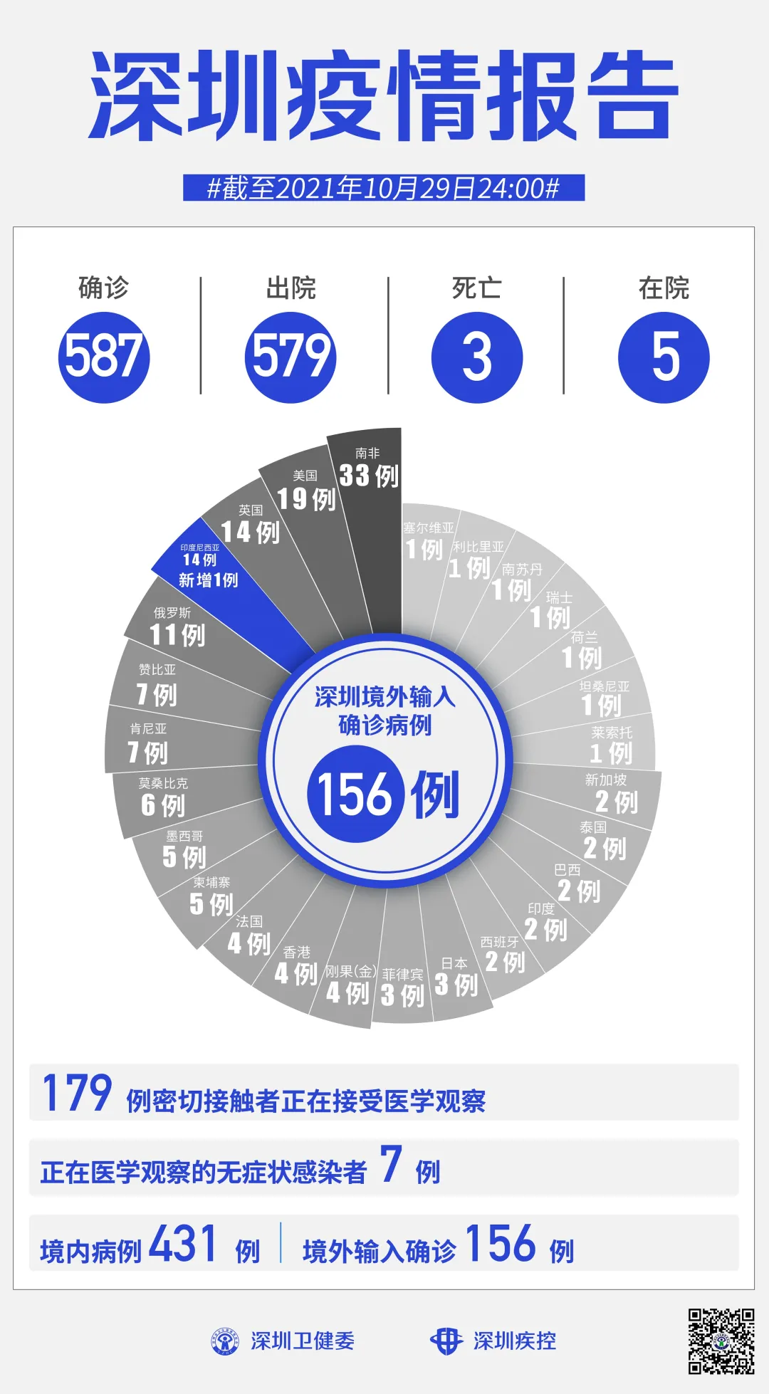 31省区市新增12例境外输入病例.31省区市新增本土确诊-第2张图片