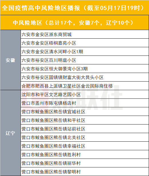 【上海新增2处中风险地区/上海市还有多少中风险地区】-第3张图片