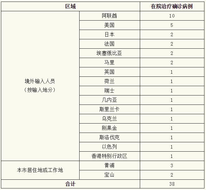 “上海新增境外输入病例2例” 境外入境上海隔离的具体要求？-第3张图片