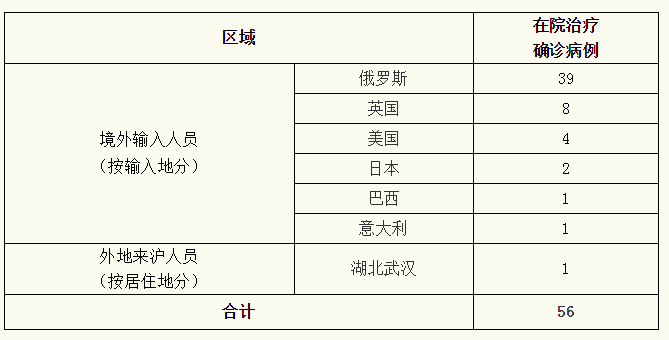 “上海新增境外输入病例2例	” 境外入境上海隔离的具体要求？-第2张图片