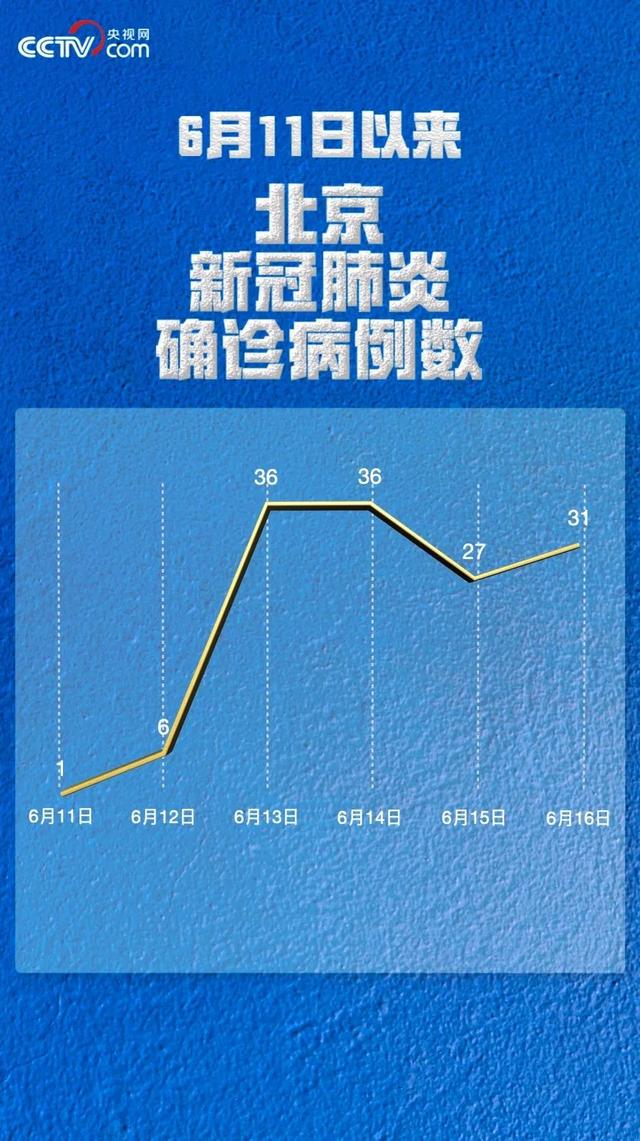 31省区市新增16例确诊病例︰(31省区市新增本土确诊)-第1张图片
